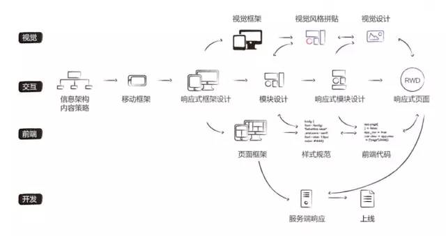 響應式網頁設計