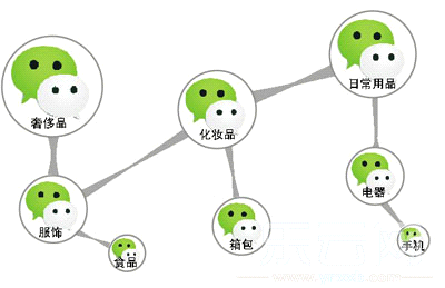 微信朋友圈購物有擔憂，請擦亮你的雙眼